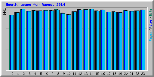 Hourly usage for August 2014