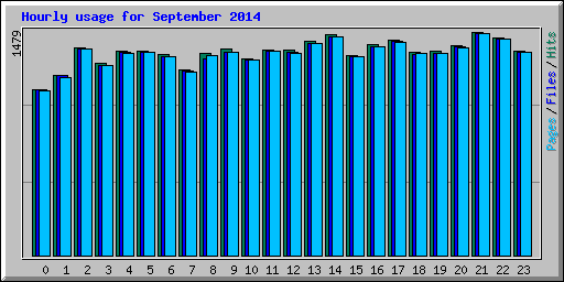 Hourly usage for September 2014