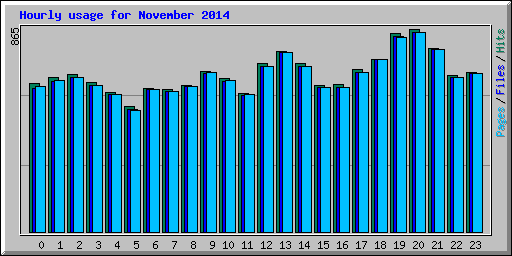 Hourly usage for November 2014