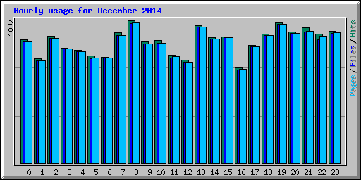 Hourly usage for December 2014