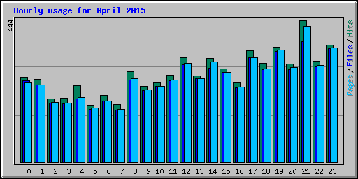 Hourly usage for April 2015