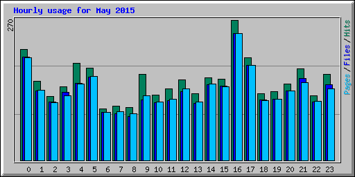 Hourly usage for May 2015