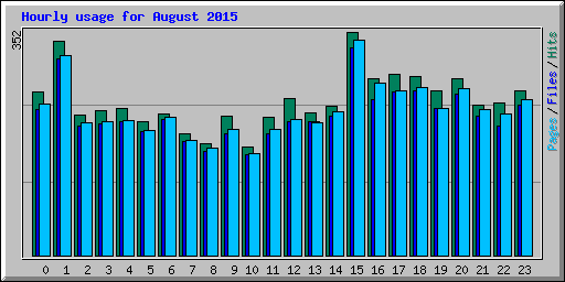 Hourly usage for August 2015