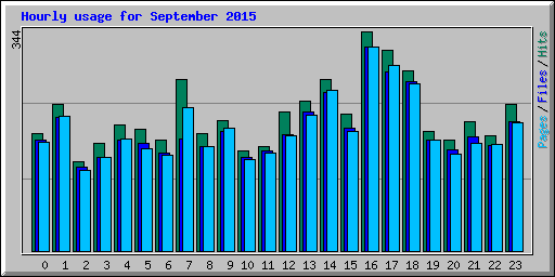 Hourly usage for September 2015