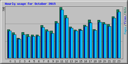 Hourly usage for October 2015