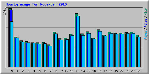 Hourly usage for November 2015