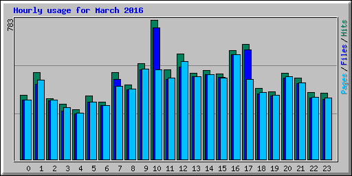 Hourly usage for March 2016