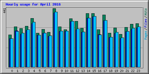 Hourly usage for April 2016