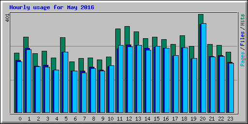 Hourly usage for May 2016