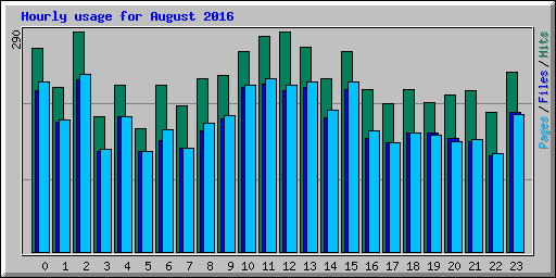 Hourly usage for August 2016