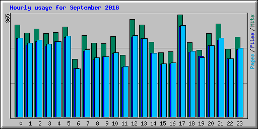 Hourly usage for September 2016