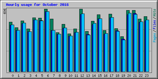 Hourly usage for October 2016