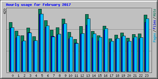 Hourly usage for February 2017