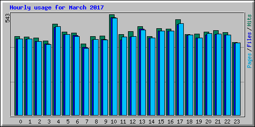 Hourly usage for March 2017