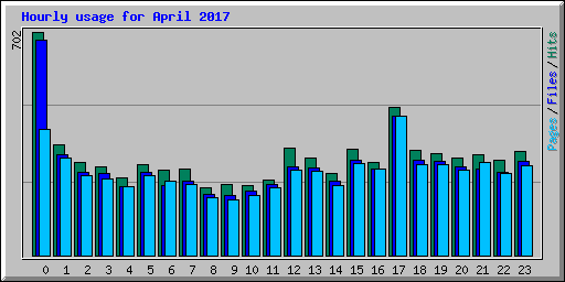 Hourly usage for April 2017