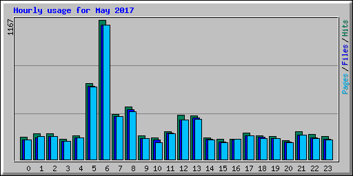 Hourly usage for May 2017