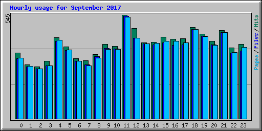 Hourly usage for September 2017