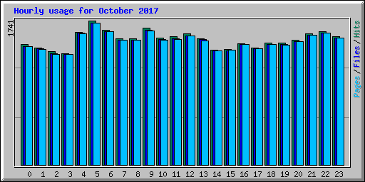 Hourly usage for October 2017