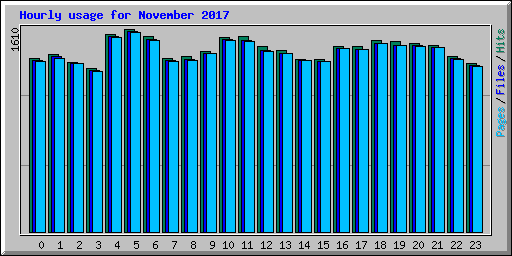 Hourly usage for November 2017