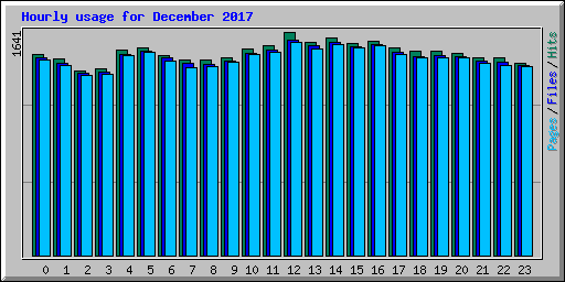 Hourly usage for December 2017