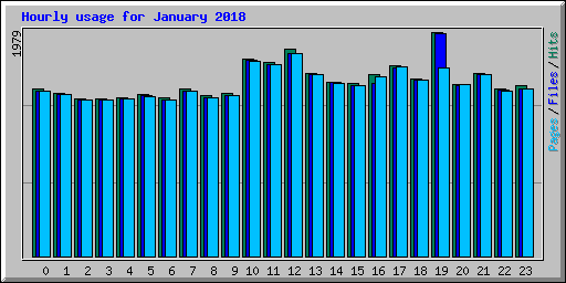 Hourly usage for January 2018
