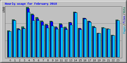 Hourly usage for February 2018