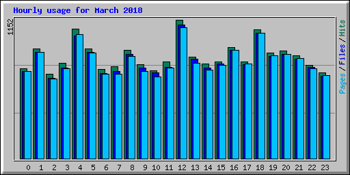 Hourly usage for March 2018