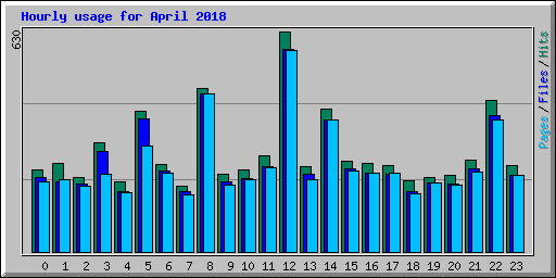 Hourly usage for April 2018