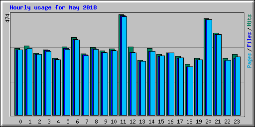 Hourly usage for May 2018