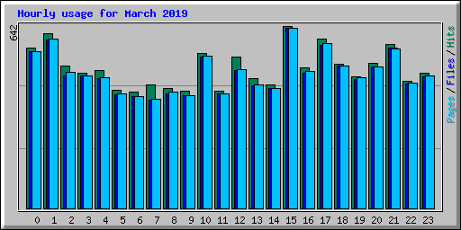 Hourly usage for March 2019