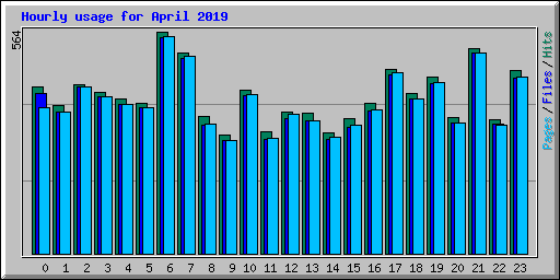 Hourly usage for April 2019