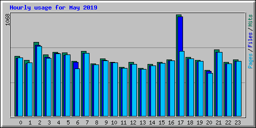 Hourly usage for May 2019