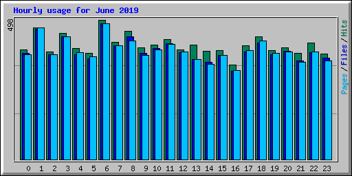 Hourly usage for June 2019