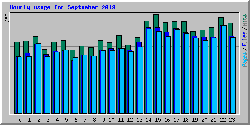 Hourly usage for September 2019
