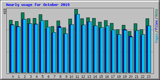 Hourly usage for October 2019