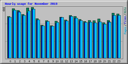 Hourly usage for November 2019