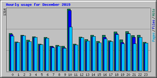 Hourly usage for December 2019