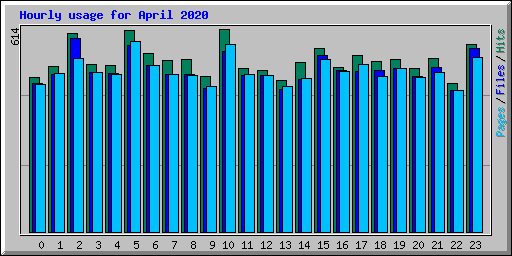 Hourly usage for April 2020