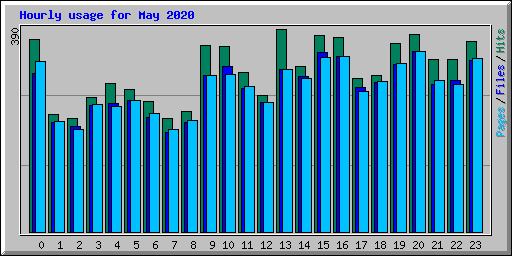 Hourly usage for May 2020