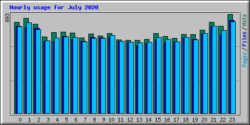 Hourly usage for July 2020