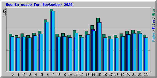 Hourly usage for September 2020