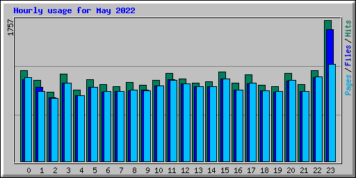 Hourly usage for May 2022