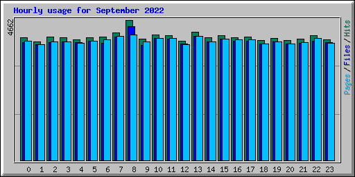 Hourly usage for September 2022