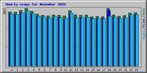 Hourly usage for November 2022