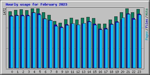 Hourly usage for February 2023