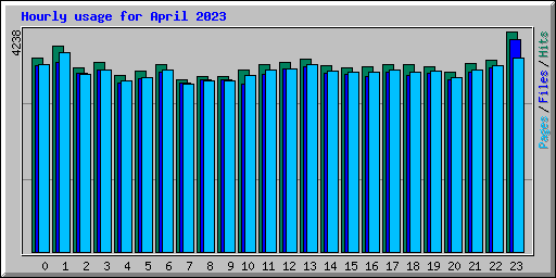 Hourly usage for April 2023