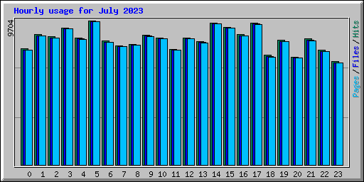 Hourly usage for July 2023