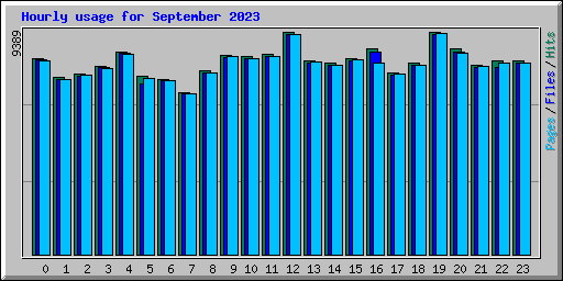 Hourly usage for September 2023