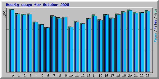 Hourly usage for October 2023