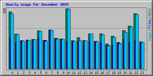 Hourly usage for December 2025